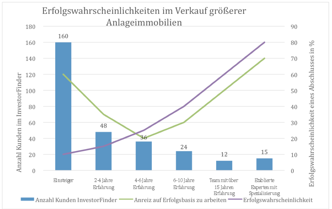 Erfolgswahrscheinlichkeiten im Verkauf größerer Immobilien