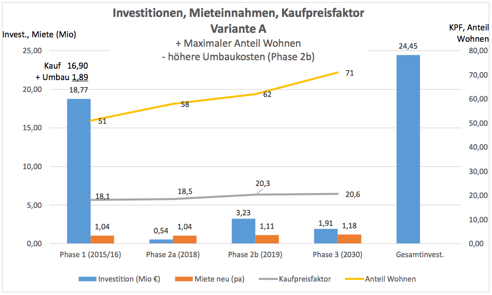 Mieteinnahmensteigerung